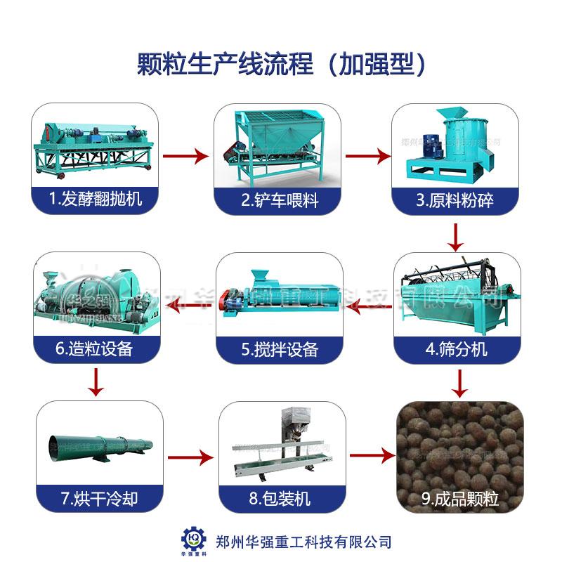 怎樣生產(chǎn)出受市場歡迎的顆粒有機肥？